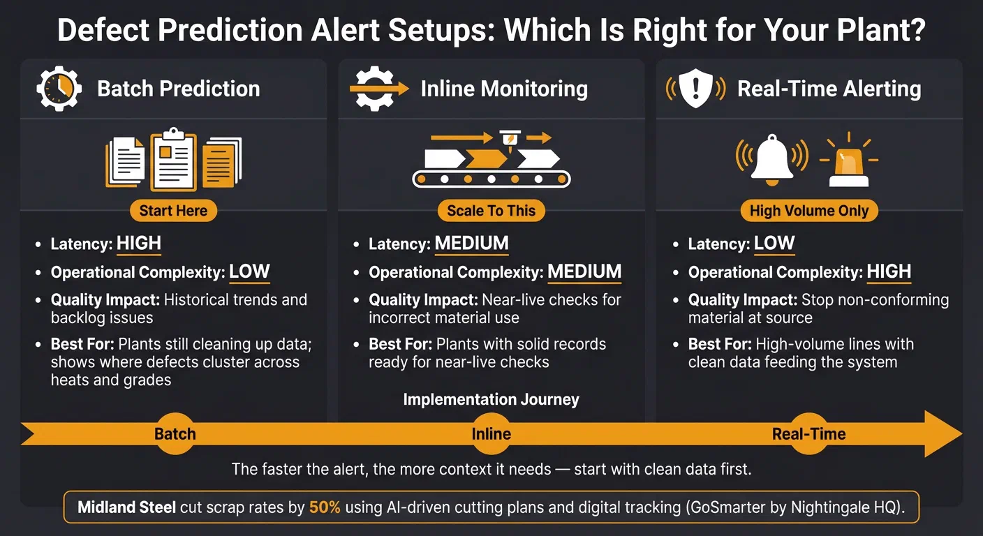Defect Prediction Alert Setup: Batch vs Inline vs Real-Time