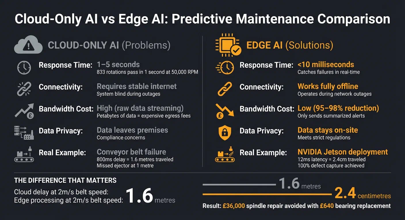 Edge Computing vs Cloud Computing for Predictive Maintenance in Manufacturing