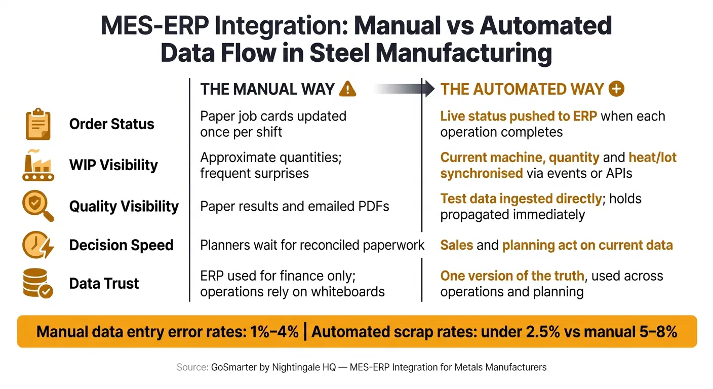 MES-ERP Integration: Manual vs Automated Data Flow in Steel Manufacturing
