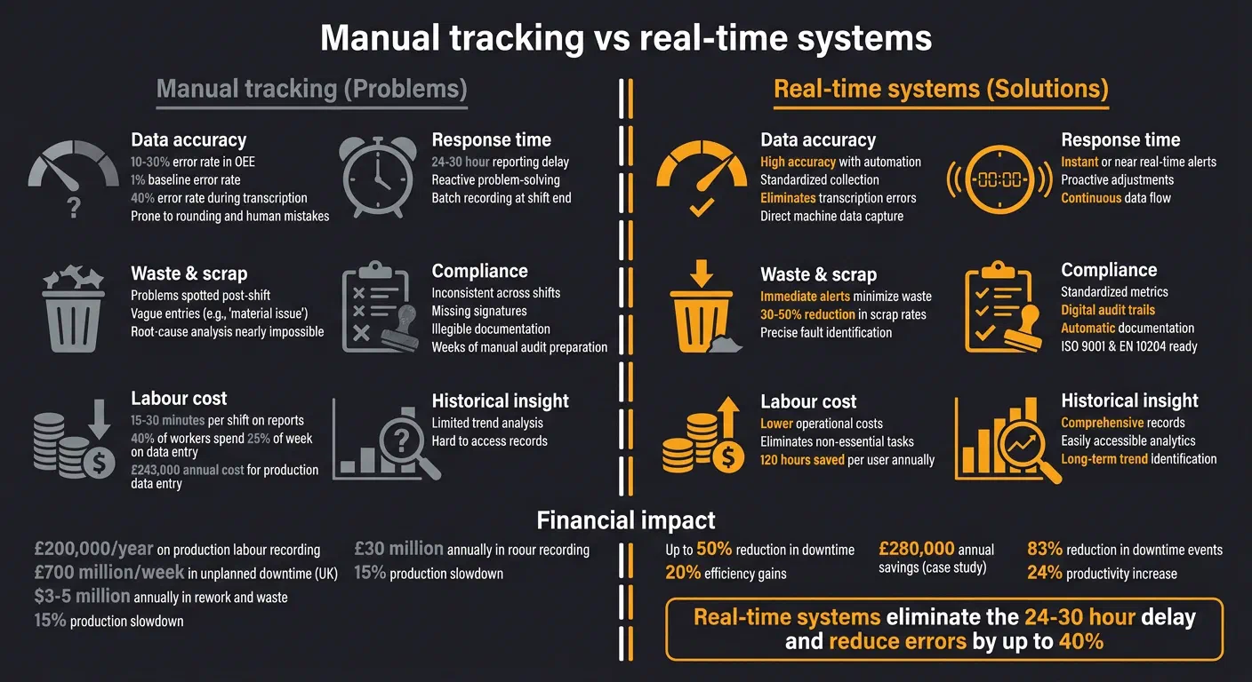Manual vs Real-Time Data Tracking in Manufacturing: Cost and Performance Comparison