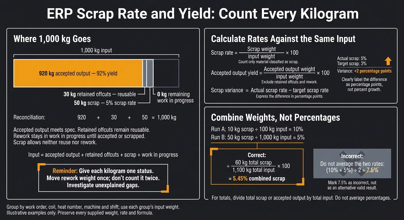ERP Scrap Rate and Yield: Count Every Kilogram