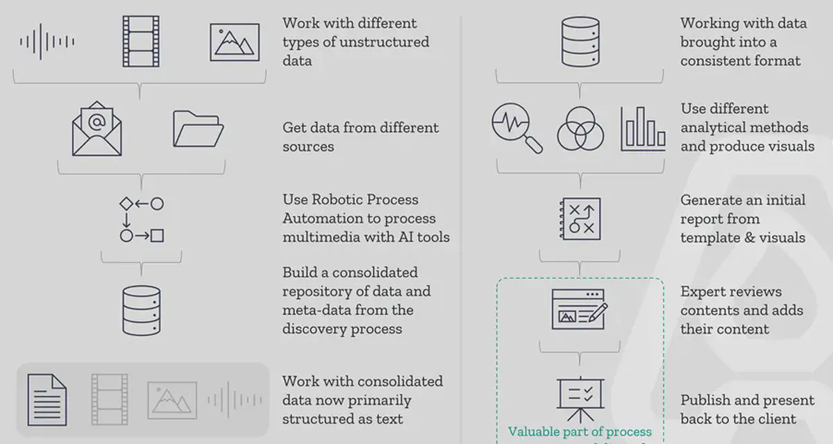 Reports supported by AI & automation