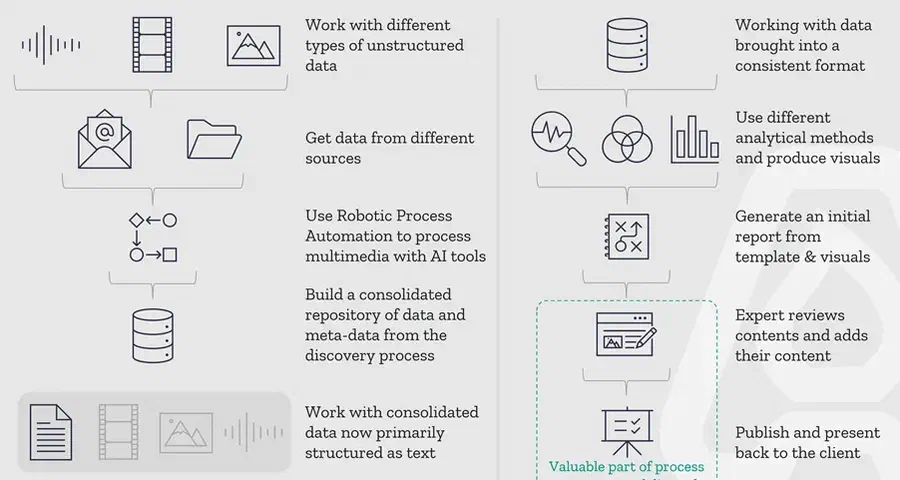 Reports supported by AI & automation
