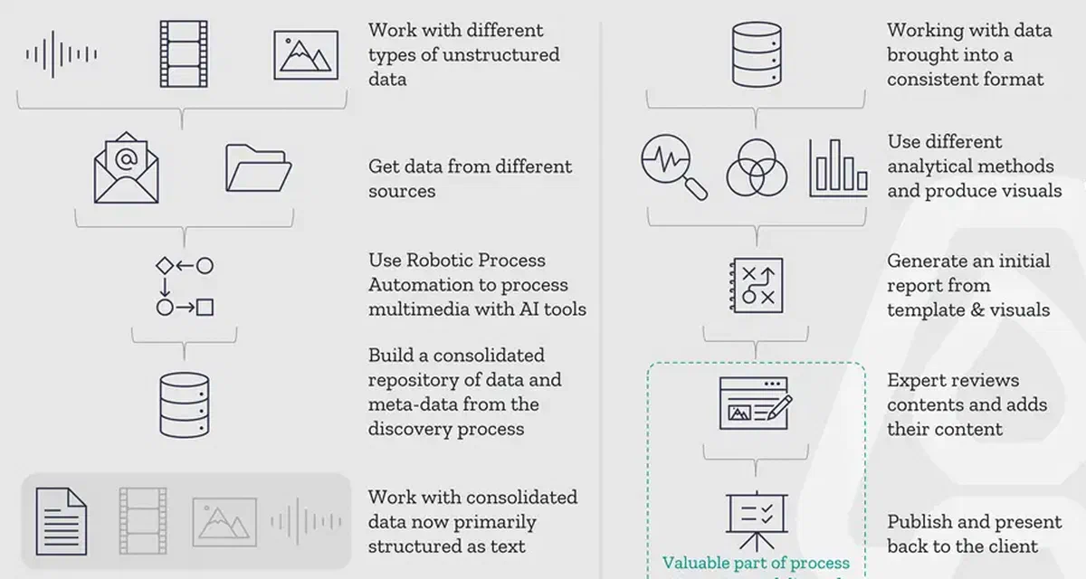 Reports supported by AI & automation