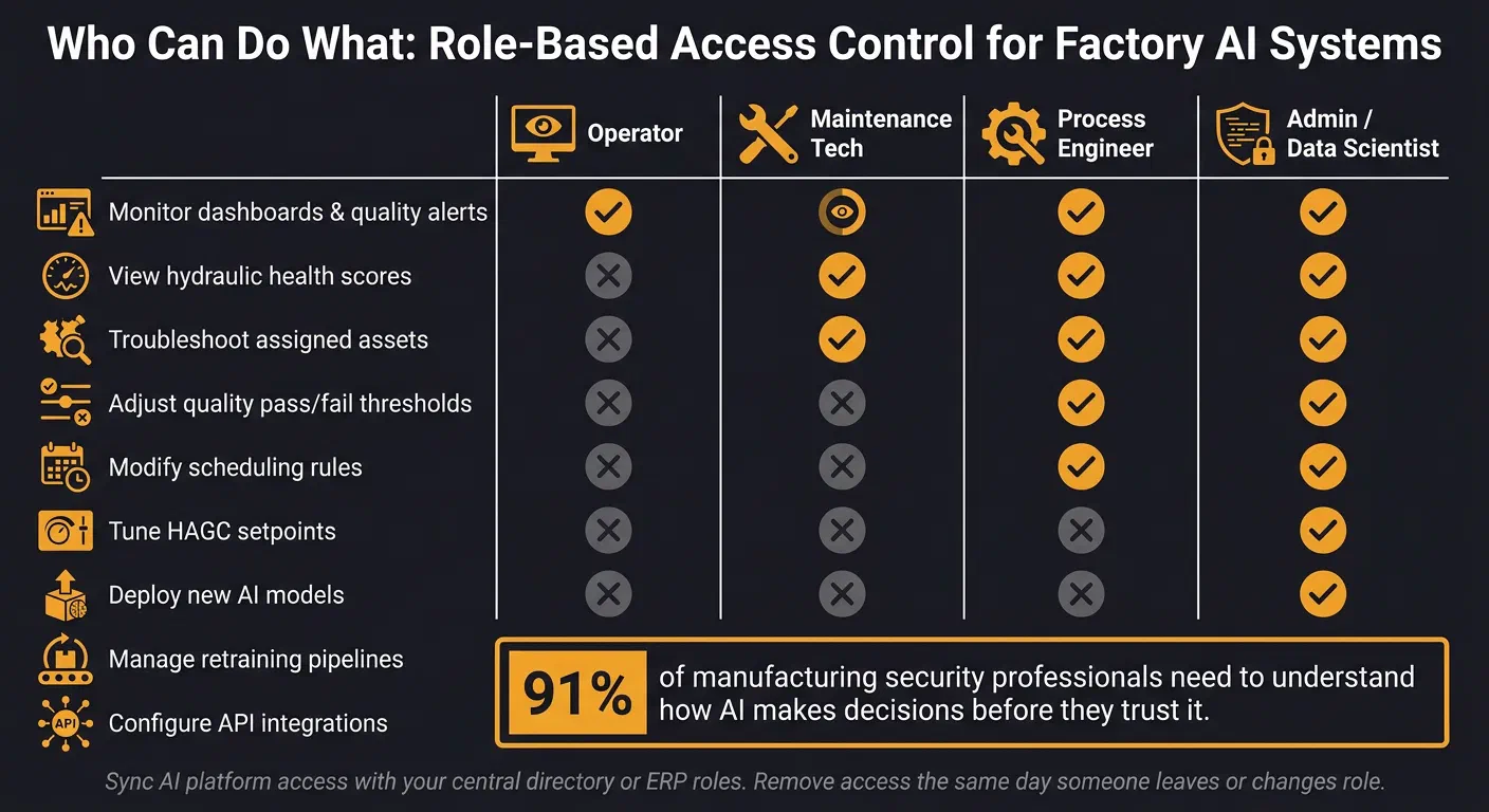 Factory AI Security: Role-Based Access Control for OT & AI Systems