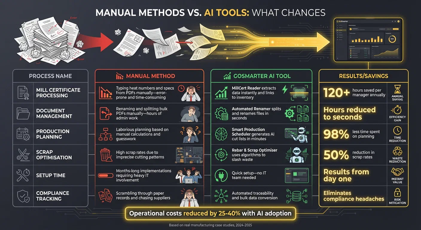 Manual vs AI-Powered Manufacturing: Time and Cost Savings Comparison