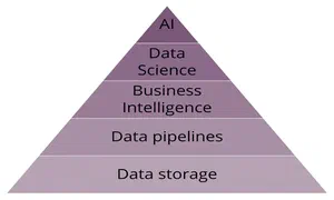 Combining the AI Hierarchy of Needs and the Minimum Viable Product