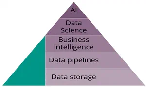 BI MVP - AI Hierarchy of Needs NHQ