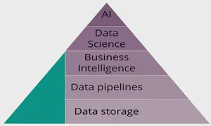 BI MVP - AI Hierarchy of Needs NHQ