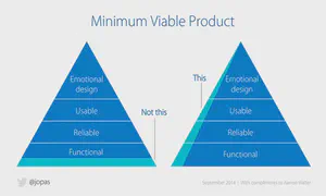 The Minimum Viable Product visualised by \@jopas