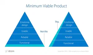 The Minimum Viable Product visualised by \@jopas