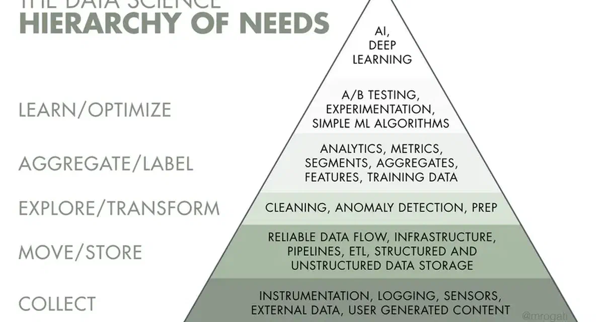 The AI Hierarchy of Needs meets the Minimum Viable Product