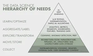 Data science hierarchy of needs diagram