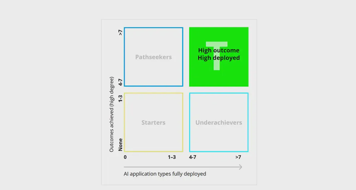 The State of AI and learning from Transformers