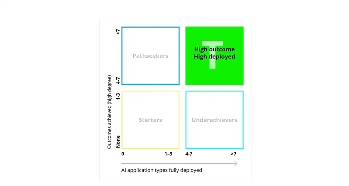 The State of AI and learning from Transformers
