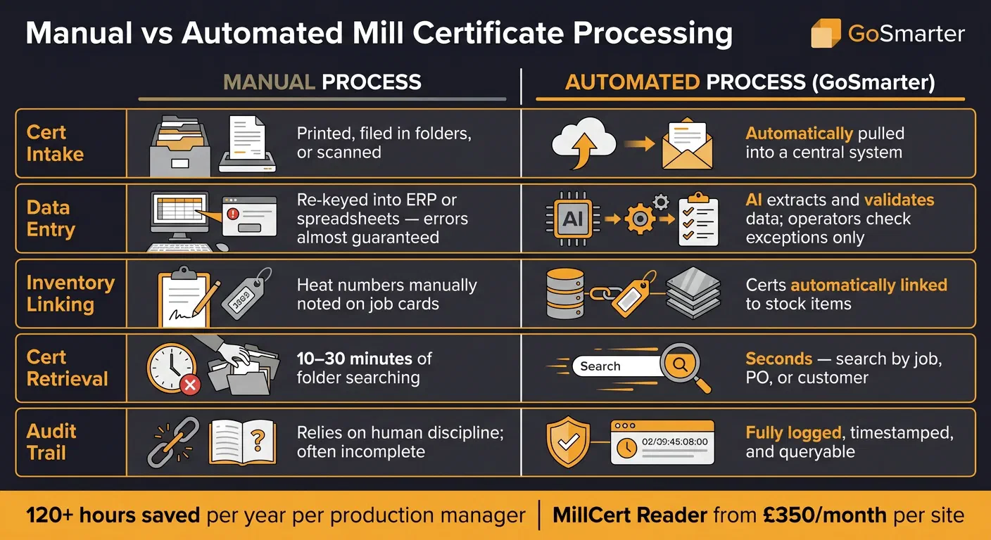 Manual vs Automated Mill Certificate Processing: Time & Cost Savings