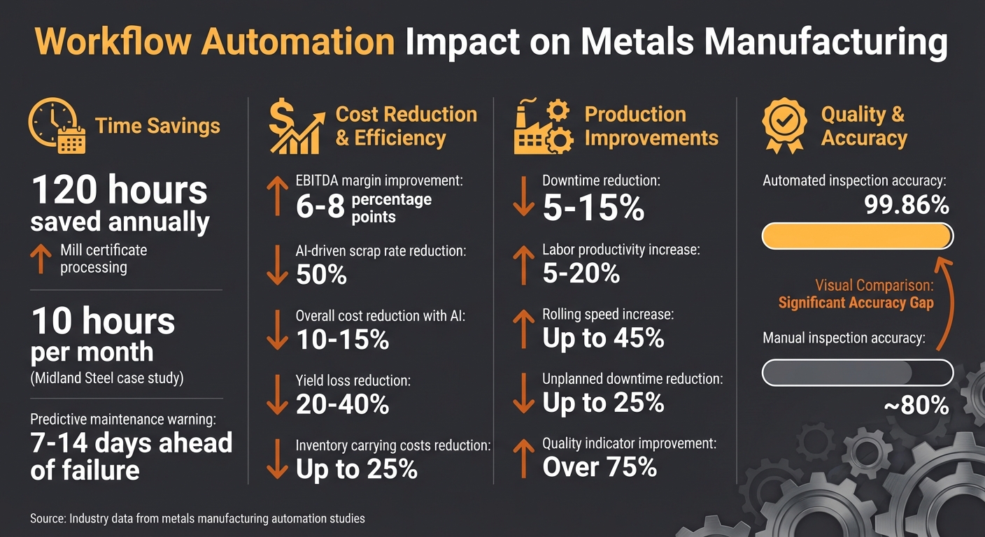 Workflow Automation Benefits in Metals Manufacturing: Key Statistics and ROI Metrics