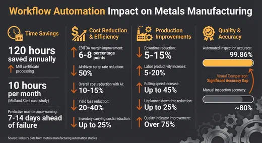 Workflow Automation Benefits in Metals Manufacturing: Key Statistics and ROI Metrics