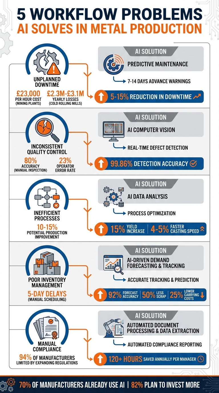 5 Workflow Problems AI Solves in Metal Production