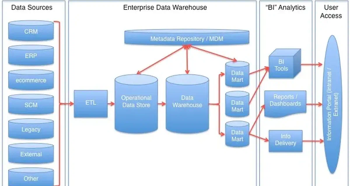 What is data warehousing?