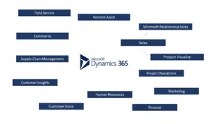 Dynamics 365 product map