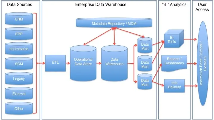 Data Warehouse structure diagram