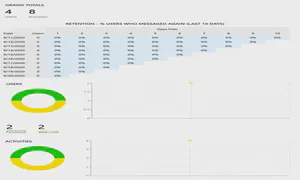 Graph depicting bot analytics
