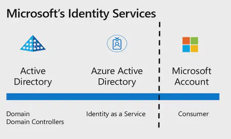 Microsoft has three main identity platforms